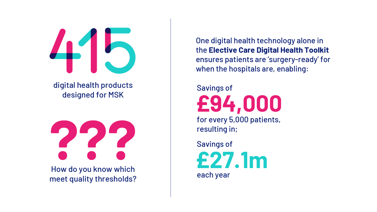 Graphic with details about digital health products for MSK. There are 415 digital health products designed for MSK, but how do you know which meet quality thresholds? One digital health technology alone in the elective care digital health toolkit ensures patients are surgery-ready for when the hospitals are, enabling savings of £94,000 for every 5,000 patients, resulting in savings of £27.1m each year. 